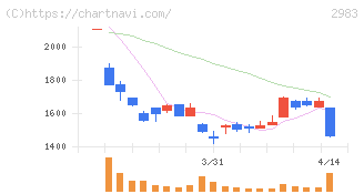 アールプランナー(2983)の日足チャート