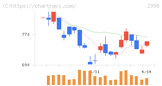クリアル(2998)の日足チャート