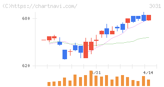 ラクーンホールディングス(3031)の日足チャート