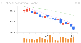 神戸物産(3038)の日足チャート