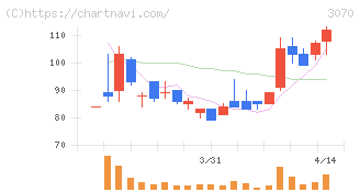 ジェリービーンズグループ(3070)の日足チャート