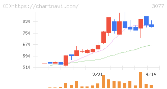 ホリイフードサービス(3077)の日足チャート