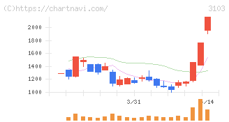 ユニチカ(3103)の日足チャート
