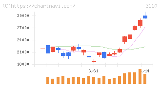 日東紡(3110)の日足チャート
