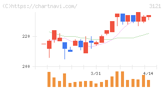 マーチャント・バンカーズ(3121)の日足チャート