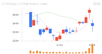 ＭＥＲＦ(3168)の日足チャート
