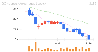 ＡＮＡＰホールディングス(3189)の日足チャート