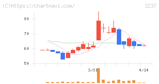 イントランス(3237)の日足チャート