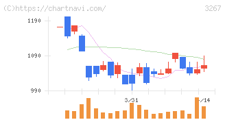 フィル・カンパニー(3267)の日足チャート
