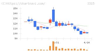 日本コークス工業(3315)の日足チャート