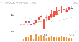 ミライロ(335A)の日足チャート