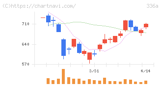 ダイナミックマッププラットフォーム(336A)の日足チャート