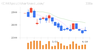 ＺｅｎｍｕＴｅｃｈ(338A)の日足チャート