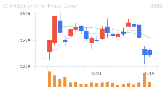 丸千代山岡家(3399)の日足チャート