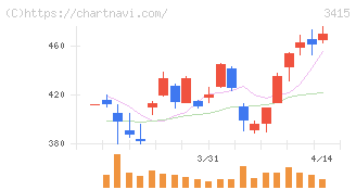 ＴＯＫＹＯ　ＢＡＳＥ(3415)の日足チャート