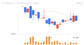 ピクスタ(3416)の日足チャート