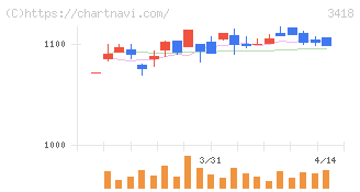 バルニバービ(3418)の日足チャート