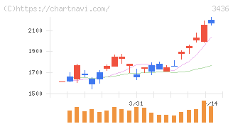 ＳＵＭＣＯ(3436)の日足チャート