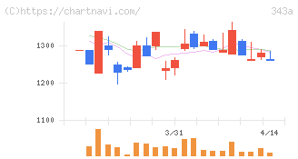 ＩＡＣＥトラベル(343A)の日足チャート