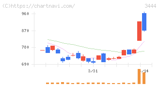 菊池製作所(3444)の日足チャート