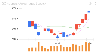 ＲＳ　Ｔｅｃｈｎｏｌｏｇｉｅｓ(3445)の日足チャート