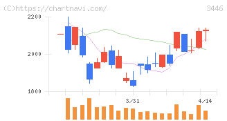 ジェイテックコーポレーション(3446)の日足チャート