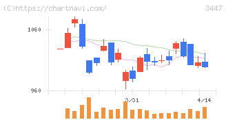 信和(3447)の日足チャート