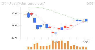 ロードスターキャピタル(3482)の日足チャート
