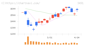ＧＡ　ｔｅｃｈｎｏｌｏｇｉｅｓ(3491)の日足チャート