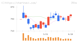 デジタルグリッド(350A)の日足チャート
