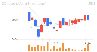 イチカワ(3513)の日足チャート
