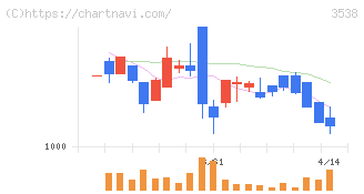 ウイルプラスホールディングス(3538)の日足チャート