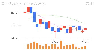 ベガコーポレーション(3542)の日足チャート
