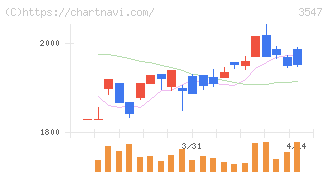 ユニシアホールディングス(3547)の日足チャート