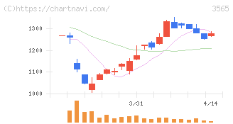 アセンテック(3565)の日足チャート