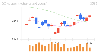 セーレン(3569)の日足チャート