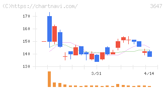 アスリナ(3647)の日足チャート