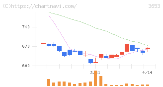 モルフォ(3653)の日足チャート