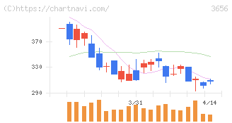 ＫＬａｂ(3656)の日足チャート