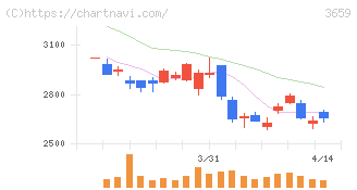 ネクソン(3659)の日足チャート