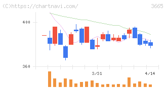 エニグモ(3665)の日足チャート
