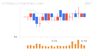 ｅｎｉｓｈ(3667)の日足チャート