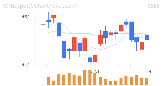 コロプラ(3668)の日足チャート