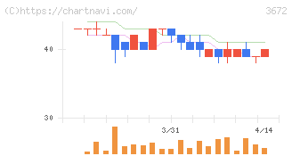 オルトプラス(3672)の日足チャート