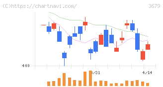 じげん(3679)の日足チャート