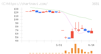 ブイキューブ(3681)の日足チャート