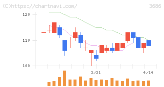 ディー・エル・イー(3686)の日足チャート