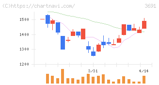 デジタルプラス(3691)の日足チャート
