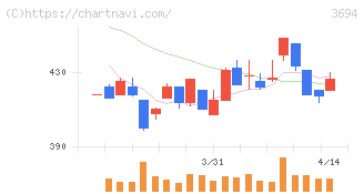 オプティム(3694)の日足チャート