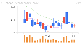 ＡＩストーム(3719)の日足チャート